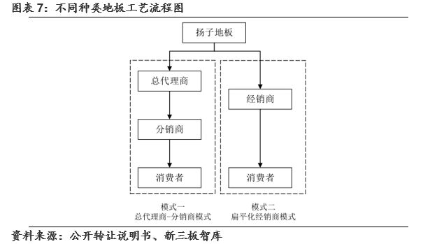 揚子地板(430539):地板行業向頭部集中，網絡與信息安全軟件開發助力整合巨頭受益