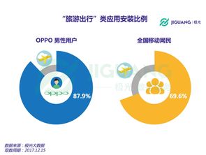 極光大數據揭曉OPPO粉絲畫像 大數據服務下的全面解析